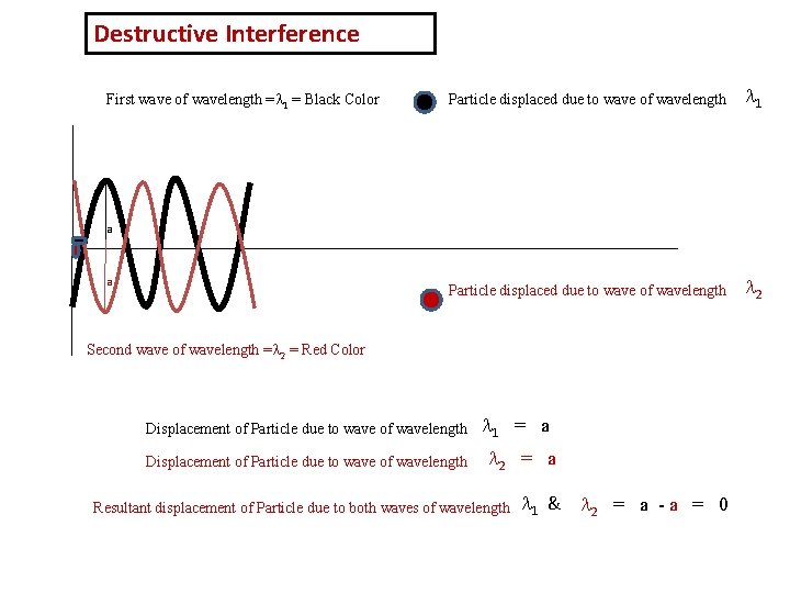 Destructive Interference First wave of wavelength = 1 = Black Color Particle displaced due