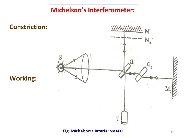 Michelson’s Interferometer: Constriction: Working: Fig. Michelson’s Interferometer 9 