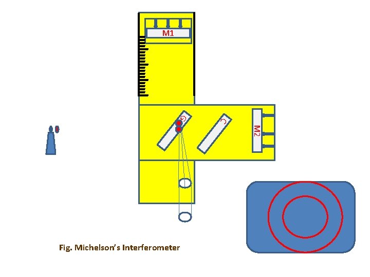 M 1 C G M 2 Fig. Michelson’s Interferometer 