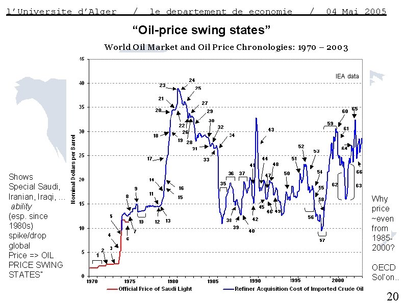 l’Universite d’Alger / le departement de economie / 04 Mai 2005 “Oil-price swing states”