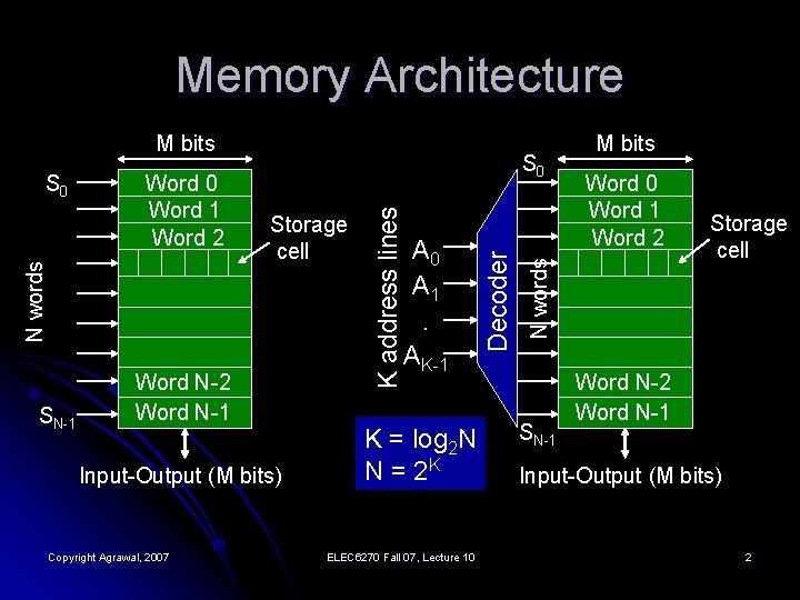 Memory Architecture M bits SN-1 Word N-2 Word N-1 Input-Output (M bits) Copyright Agrawal,