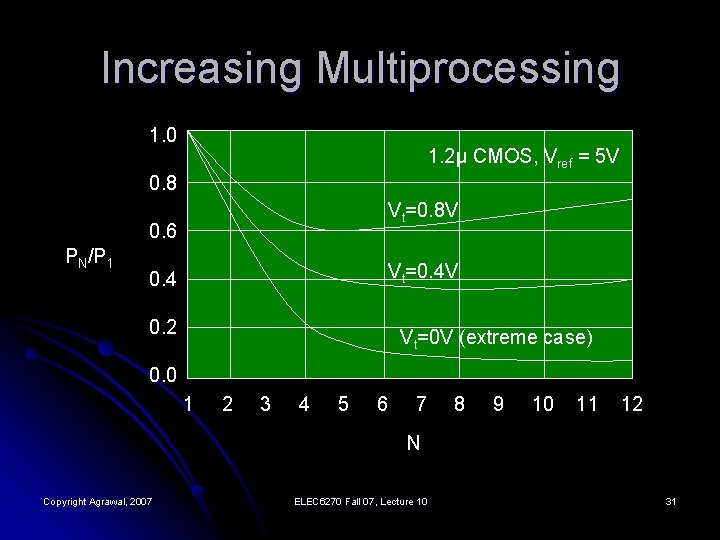 Increasing Multiprocessing 1. 0 1. 2μ CMOS, Vref = 5 V 0. 8 Vt=0.