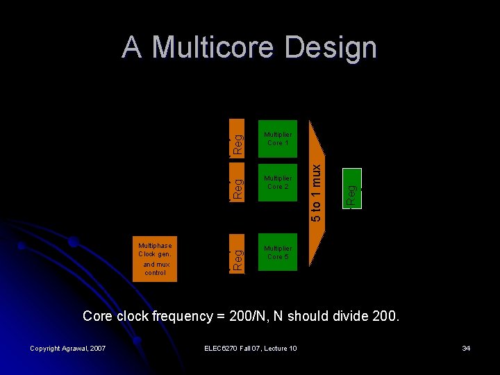 Input Multiplier Core 2 200 MHz CK Multiphase Clock gen. and mux control 40