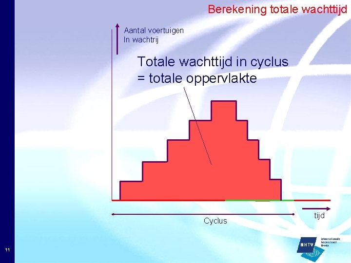 Berekening totale wachttijd Aantal voertuigen In wachtrij Totale wachttijd in cyclus = totale oppervlakte