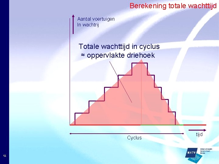 Berekening totale wachttijd Aantal voertuigen In wachtrij Totale wachttijd in cyclus ≈ oppervlakte driehoek