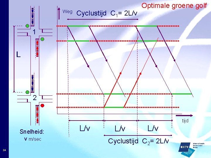 Weg Cyclustijd C 1= 2 L/v Optimale groene golf 1 L 2 tijd Snelheid: