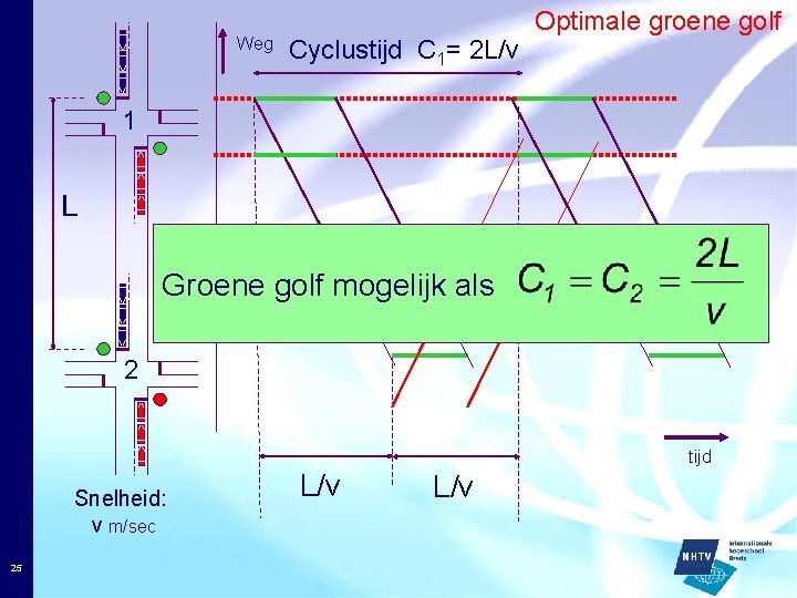 Weg Cyclustijd C 1= 2 L/v Optimale groene golf 1 L Groene golf mogelijk