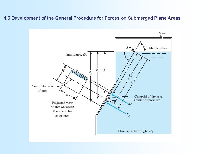 4. 6 Development of the General Procedure for Forces on Submerged Plane Areas 