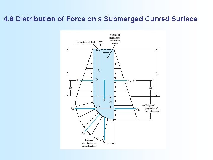 4. 8 Distribution of Force on a Submerged Curved Surface 