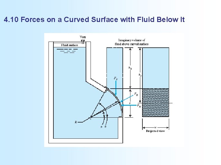 4. 10 Forces on a Curved Surface with Fluid Below It 