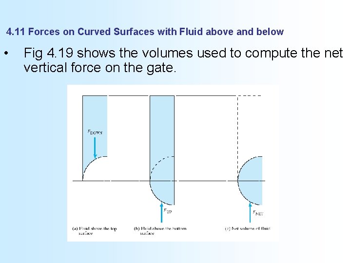 4. 11 Forces on Curved Surfaces with Fluid above and below • Fig 4.