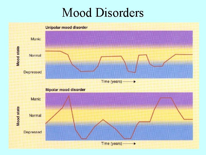 Mood Disorders 