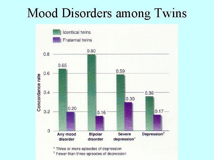 Mood Disorders among Twins 