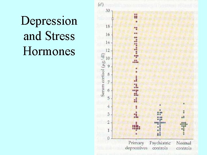 Depression and Stress Hormones 