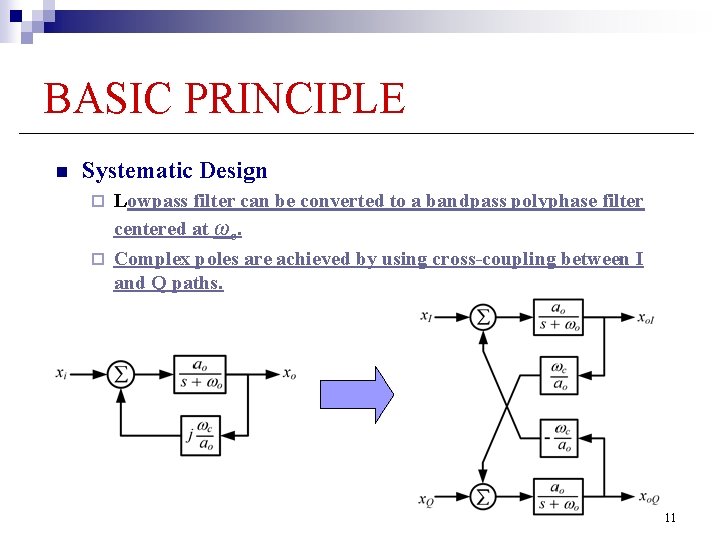 BASIC PRINCIPLE n Systematic Design Lowpass filter can be converted to a bandpass polyphase