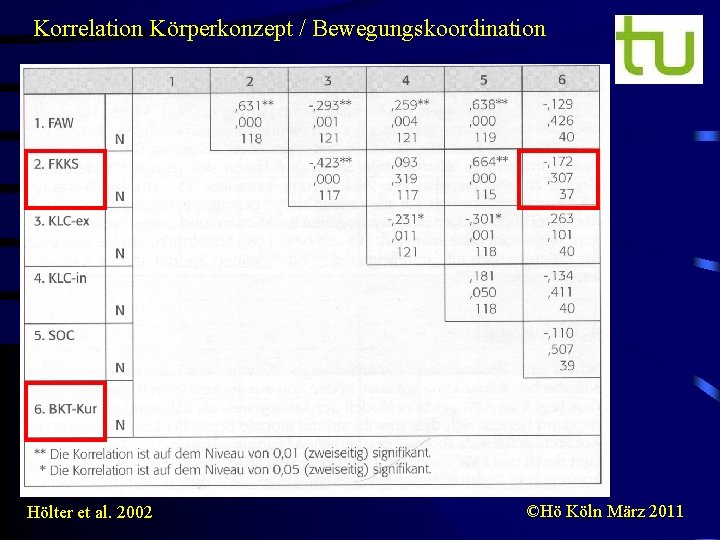 Korrelation Körperkonzept / Bewegungskoordination Hölter et al. 2002 ©Hö Köln März 2011 