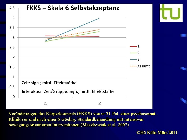 FKKS – Skala 6 Selbstakzeptanz Zeit: sign. ; mittl. Effektstärke Interaktion Zeit/Gruppe: sign. ;