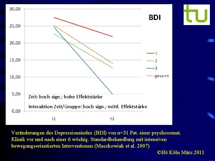 BDI Zeit: hoch sign. ; hohe Effektstärke Interaktion Zeit/Gruppe: hoch sign. ; mittl. Effektstärke