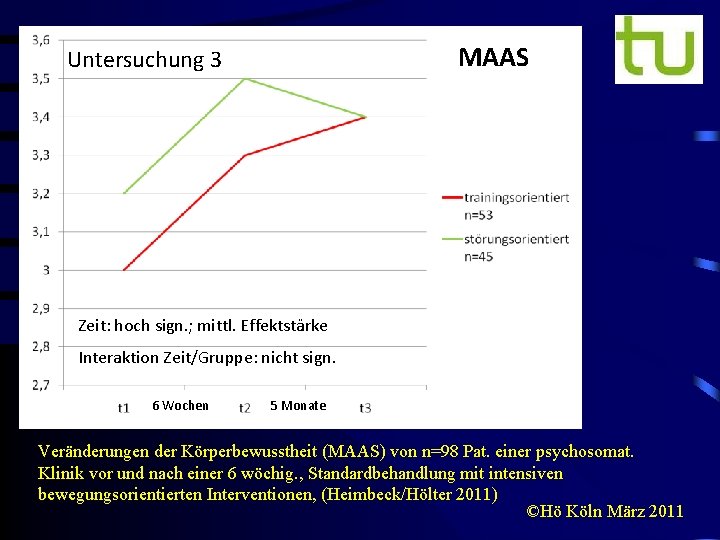 MAAS Untersuchung 3 Zeit: hoch sign. ; mittl. Effektstärke Interaktion Zeit/Gruppe: nicht sign. 6