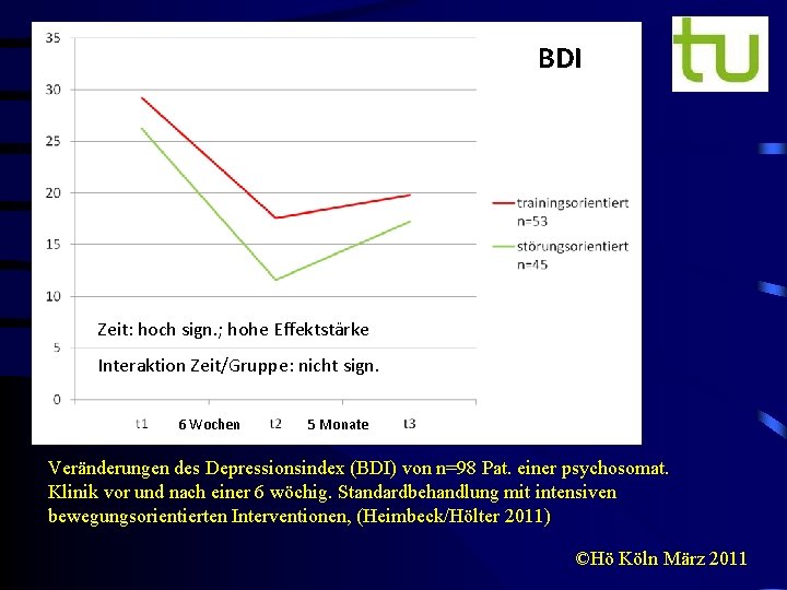 BDI Zeit: hoch sign. ; hohe Effektstärke Interaktion Zeit/Gruppe: nicht sign. 6 Wochen 5