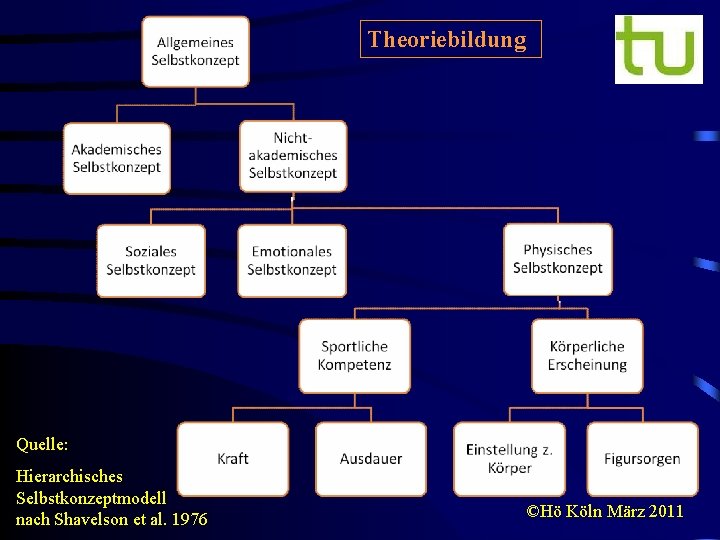 Theoriebildung Quelle: Hierarchisches Selbstkonzeptmodell nach Shavelson et al. 1976 ©Hö Köln März 2011 