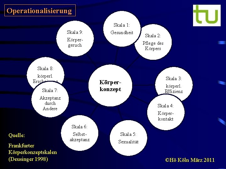 Operationalisierung Skala 9: Skala 1: Gesundheit Körpergeruch Skala 8: körperl. Erscheinung Körperkonzept Skala 7: