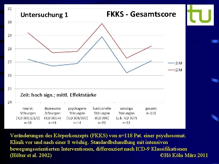 Untersuchung 1 FKKS - Gesamtscore Zeit: hoch sign. ; mittl. Effektstärke Veränderungen des Körperkonzepts