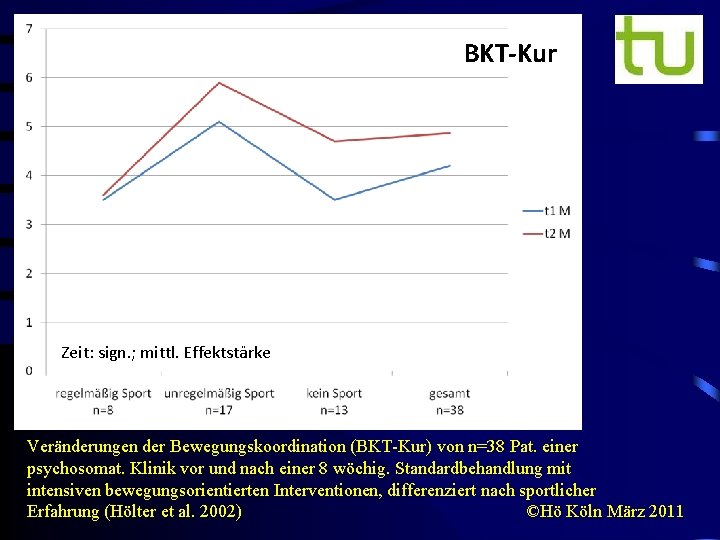 BKT-Kur Zeit: sign. ; mittl. Effektstärke Veränderungen der Bewegungskoordination (BKT-Kur) von n=38 Pat. einer