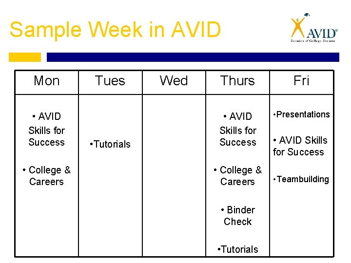 Sample Week in AVID Mon • AVID Skills for Success • College & Careers