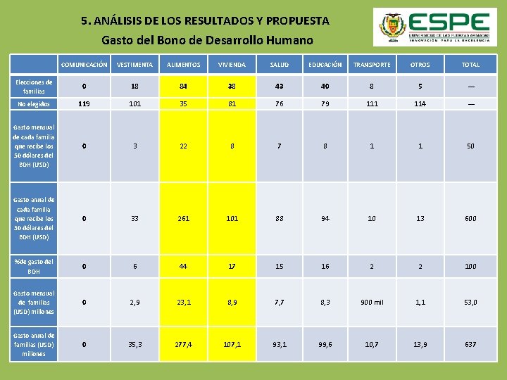 5. ANÁLISIS DE LOS RESULTADOS Y PROPUESTA Gasto del Bono de Desarrollo Humano COMUNICACIÓN