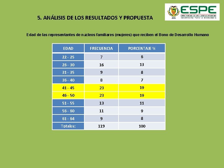 5. ANÁLISIS DE LOS RESULTADOS Y PROPUESTA Edad de las representantes de núcleos familiares