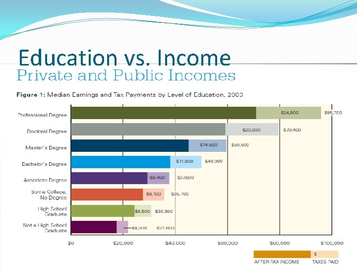 Education vs. Income 