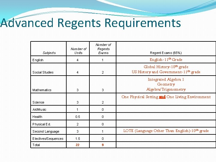 Advanced Regents Requirements Subjects English Social Studies Mathematics Number of Units 4 4 3