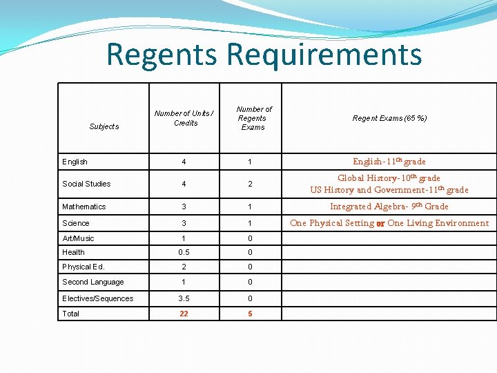 Regents Requirements Number of Units / Credits Number of Regents Exams Regent Exams (65