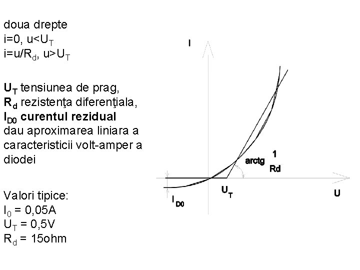 doua drepte i=0, u<UT i=u/Rd, u>UT UT tensiunea de prag, Rd rezistenţa diferenţiala, ID