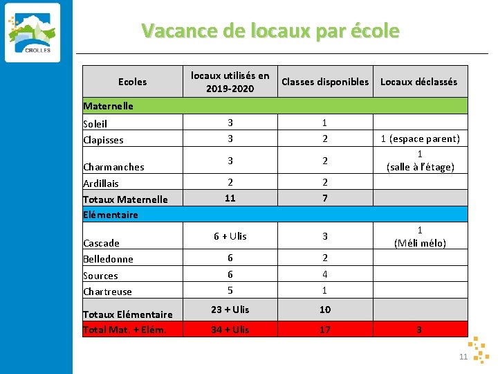 Vacance de locaux par école Ecoles locaux utilisés en Classes disponibles 2019 -2020 Locaux