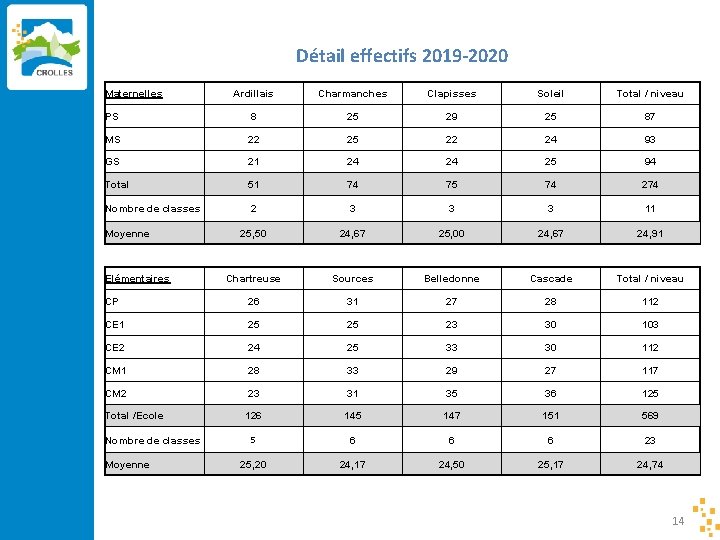 Détail effectifs 2019 -2020 Maternelles Ardillais Charmanches Clapisses Soleil Total / niveau PS 8