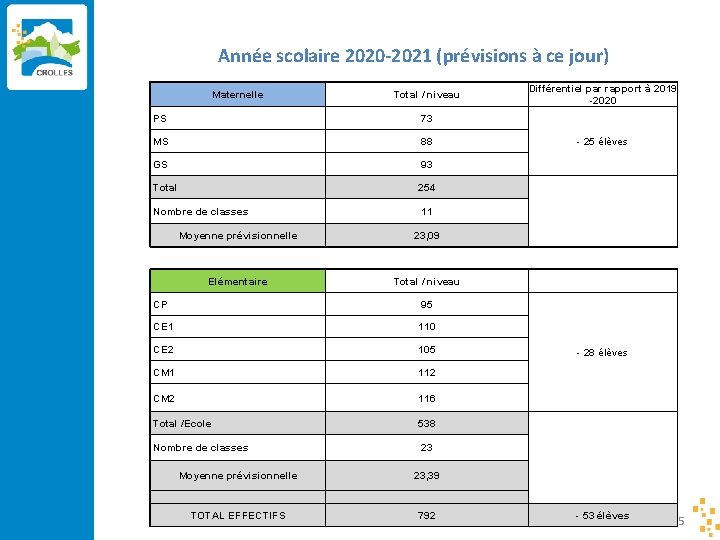 Année scolaire 2020 -2021 (prévisions à ce jour) Maternelle Total / niveau PS 73