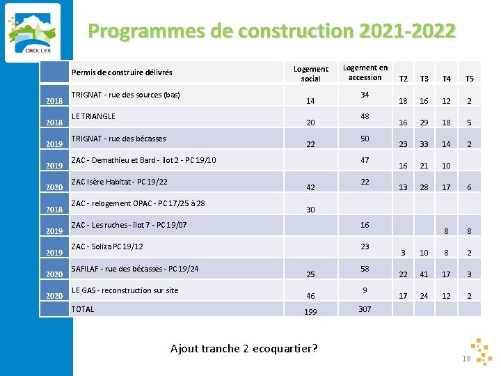 Programmes de construction 2021 -2022 Permis de construire délivrés 2018 2019 2020 TRIGNAT -
