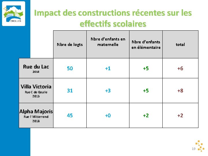 Impact des constructions récentes sur les effectifs scolaires Rue du Lac 2014 Villa Victoria