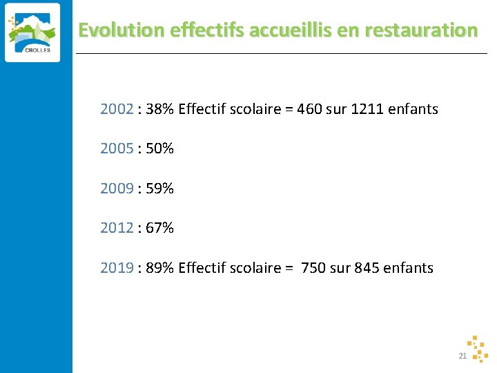 Evolution effectifs accueillis en restauration 2002 : 38% Effectif scolaire = 460 sur 1211