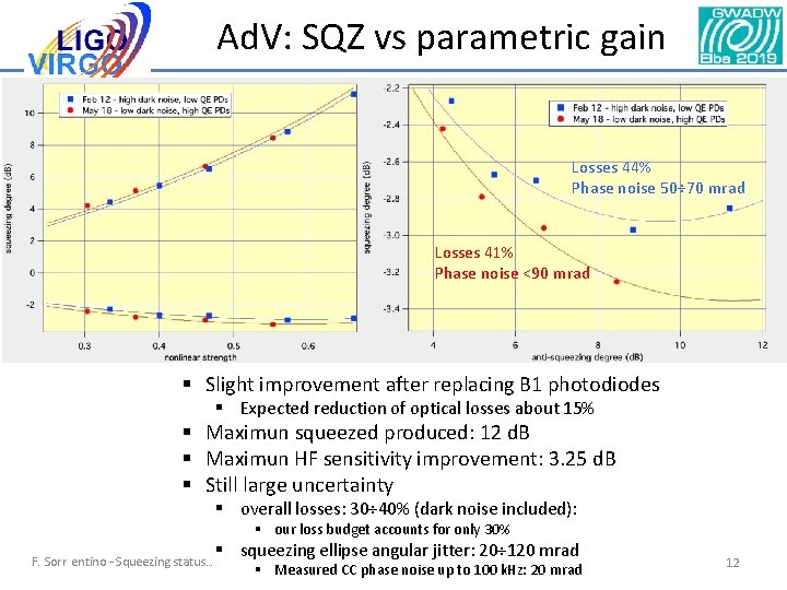 Ad. V: SQZ vs parametric gain Losses 44% Phase noise 50÷ 70 mrad Losses Ad. V: SQZ vs parametric gain Losses 44% Phase noise 50÷ 70 mrad Losses