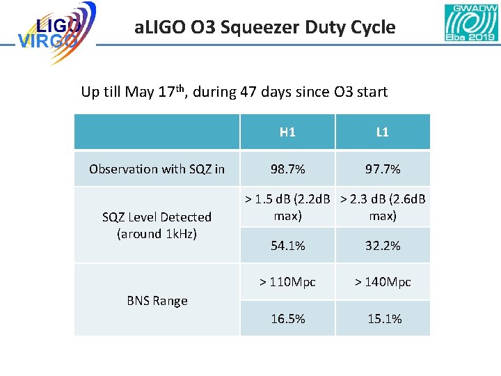 a. LIGO O 3 Squeezer Duty Cycle Up till May 17 th, during 47 a. LIGO O 3 Squeezer Duty Cycle Up till May 17 th, during 47