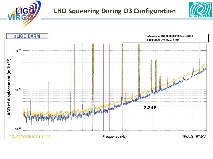 LHO Squeezing During O 3 Configuration 2. 2 d. B LHO Squeezing During O 3 Configuration 2. 2 d. B