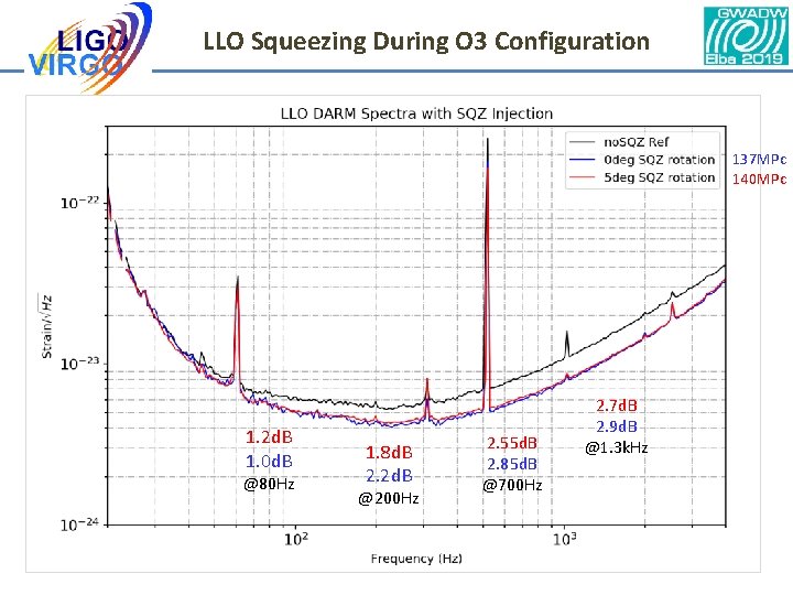 LLO Squeezing During O 3 Configuration 137 MPc 140 MPc 1. 2 d. B LLO Squeezing During O 3 Configuration 137 MPc 140 MPc 1. 2 d. B