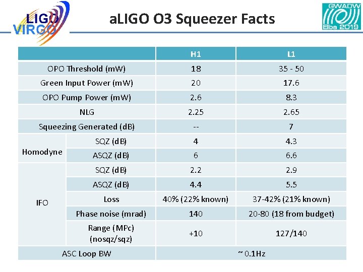 a. LIGO O 3 Squeezer Facts H 1 L 1 OPO Threshold (m. W) a. LIGO O 3 Squeezer Facts H 1 L 1 OPO Threshold (m. W)