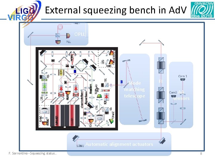External squeezing bench in Ad. V OPLL Mode matching telescope FI AA sensors Automatic External squeezing bench in Ad. V OPLL Mode matching telescope FI AA sensors Automatic