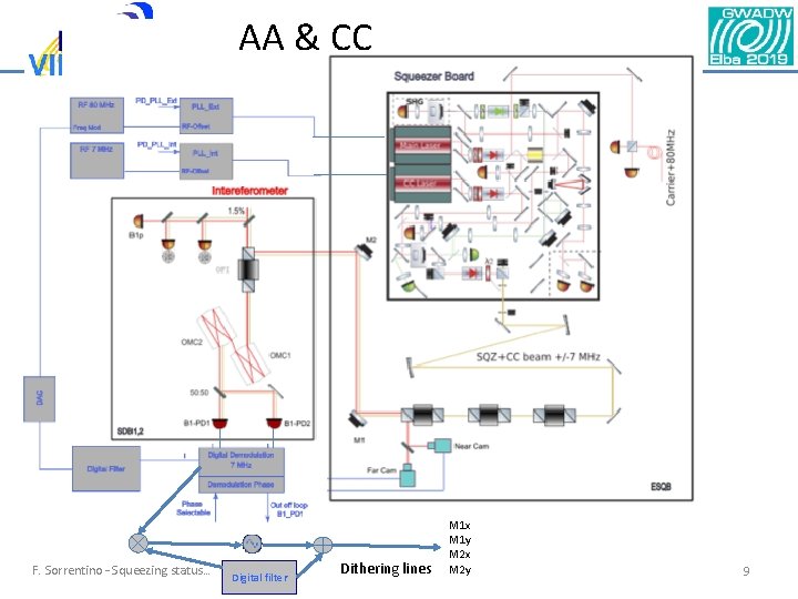 AA & CC F. Sorrentino – Squeezing status… Digital filter Dithering lines M 1 AA & CC F. Sorrentino – Squeezing status… Digital filter Dithering lines M 1
