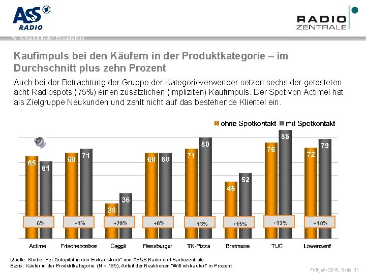 Name der Präsentation / Kapitel Per Autopilot in den Einkaufskorb Kaufimpuls bei den Käufern