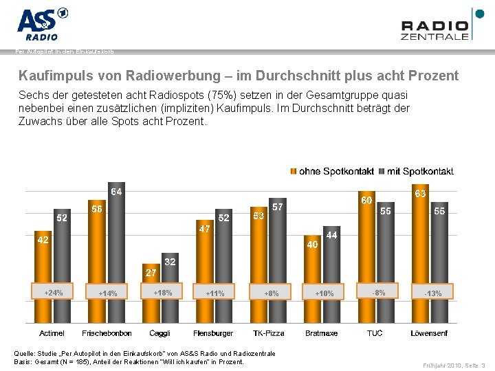 Name der Präsentation / Kapitel Per Autopilot in den Einkaufskorb Kaufimpuls von Radiowerbung –
